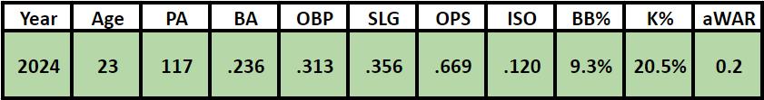 Diamondbacks outfielder Jorge Barrosa's projection for the 2024 season.